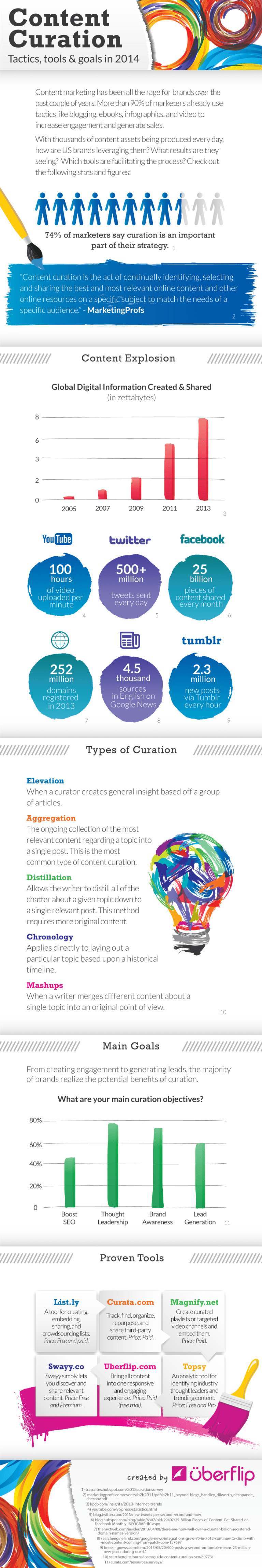 Content Curation 